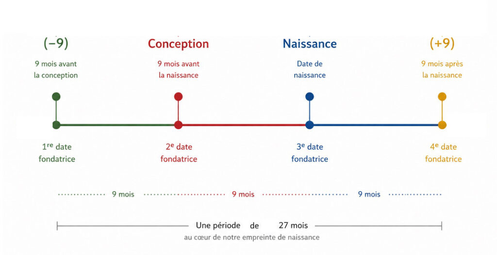 cycle des 4 dates fondatrices cle de naissance 2